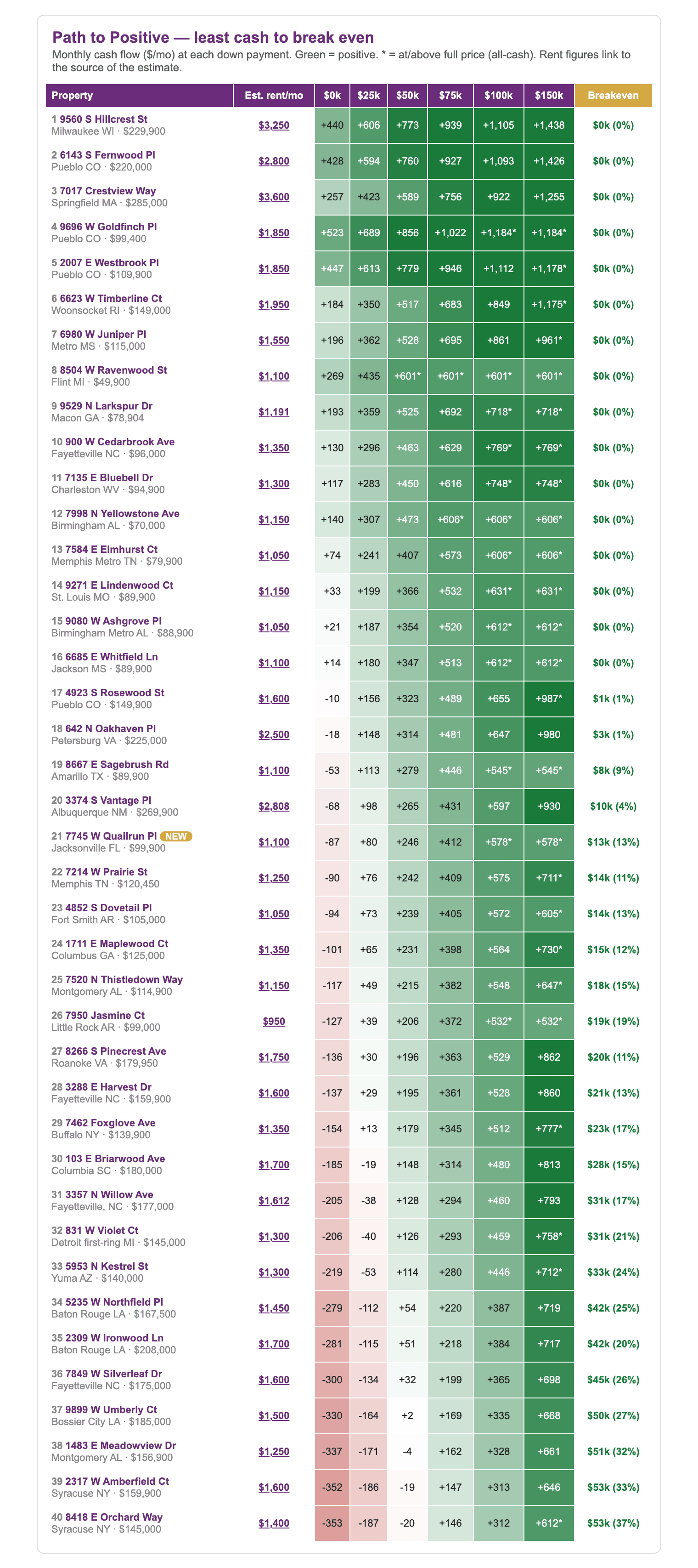 PtoPR daily board — 40 US listings ranked by least down payment to break even, with color-coded monthly cash flow at $0 to $150k down